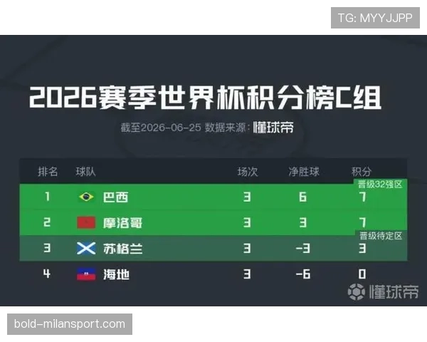 摩洛哥淘汰赛资格确认：C组收官后排名第二